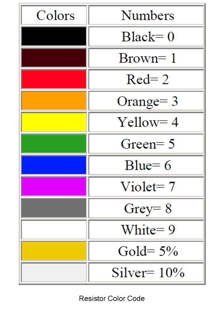 Simple Resistor Color Code Chart